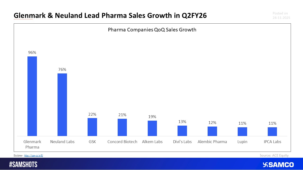 QoQ Sales Growth seen Highest in Glenmark and Neuland Labs across Pharma.